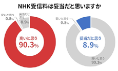 【もはや詐欺】NHK受信料、4月から３倍の「割増金」が発生？　未払いは注意しろ！
